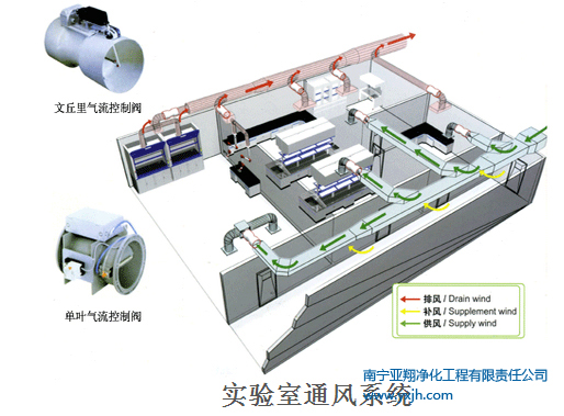 实验室通风系统